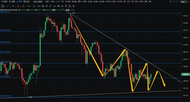 比特币、以太坊行情插针反弹，日内关注反弹做空2