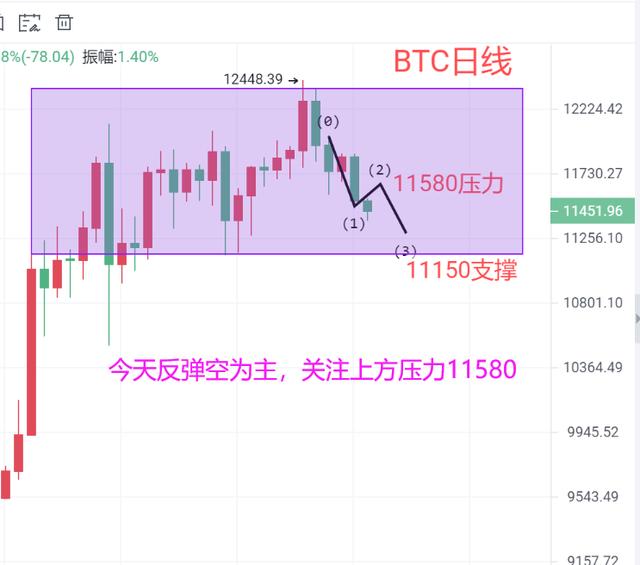 巍然说币:8.22比特币恐将新低,后市还得反弹空 巍然说币:8.22比特币恐将新低,后市还得反弹空