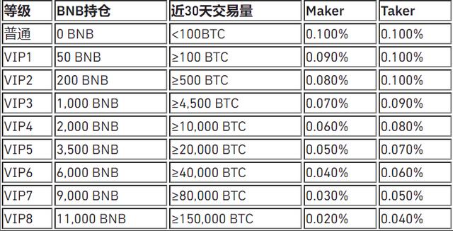 交易所手续费哪家强?一文对比火币、币安、ZT费率2 交易所手续费哪家强?一文对比火币、币安、ZT费率2