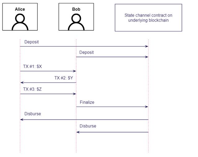 以太坊扩容迫在眉捷，Layer2 能否力挽狂澜？4