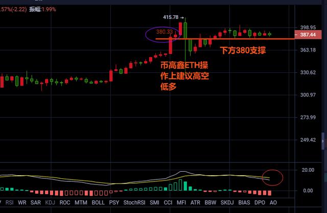 比特币持续震荡修复，以太坊或将掀起风浪2