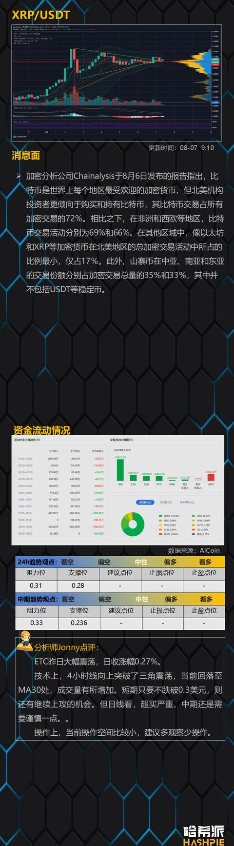 BTC面临关键阻力位，BCH值得关注14