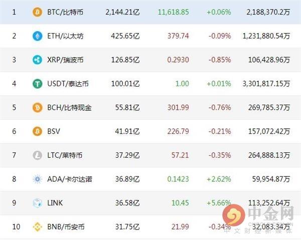 中金网0808数字货币日评：短线比特币价格料继续上涨1