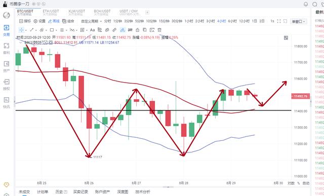 8.29BTC/ETH币价打破布林通道走上正轨 多头情绪回暖1 8.29BTC/ETH币价打破布林通道走上正轨 多头情绪回暖1