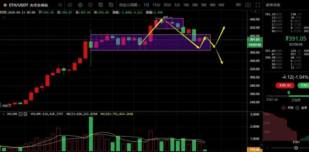 比特币震荡下跌，多头命悬于11330美金13