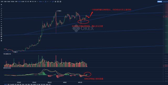 众人眼里的ETH牛市发动机,带领BTC4小时放量冲高 众人眼里的ETH牛市发动机,带领BTC4小时放量冲高