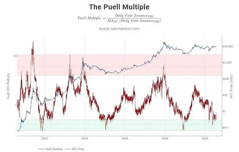 比特币已进入大牛市？有五大原因4