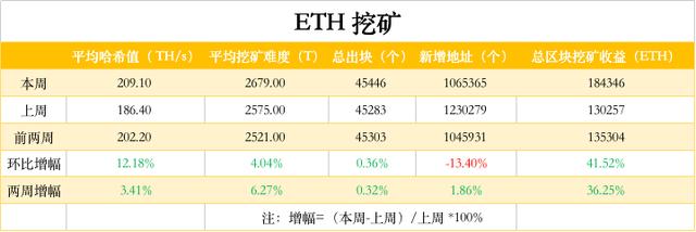 ETH周报 |加密社区就以太坊确切供应量问题争论不休；矿工收入屡创新高成最大赢家（8.10-8.16）8