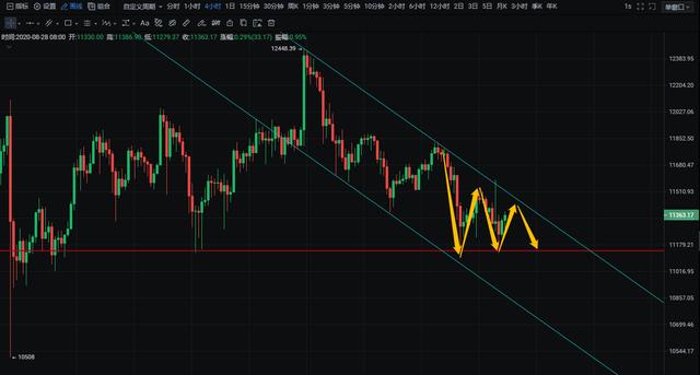 比特币、以太坊行情插针反弹，日内关注反弹做空1