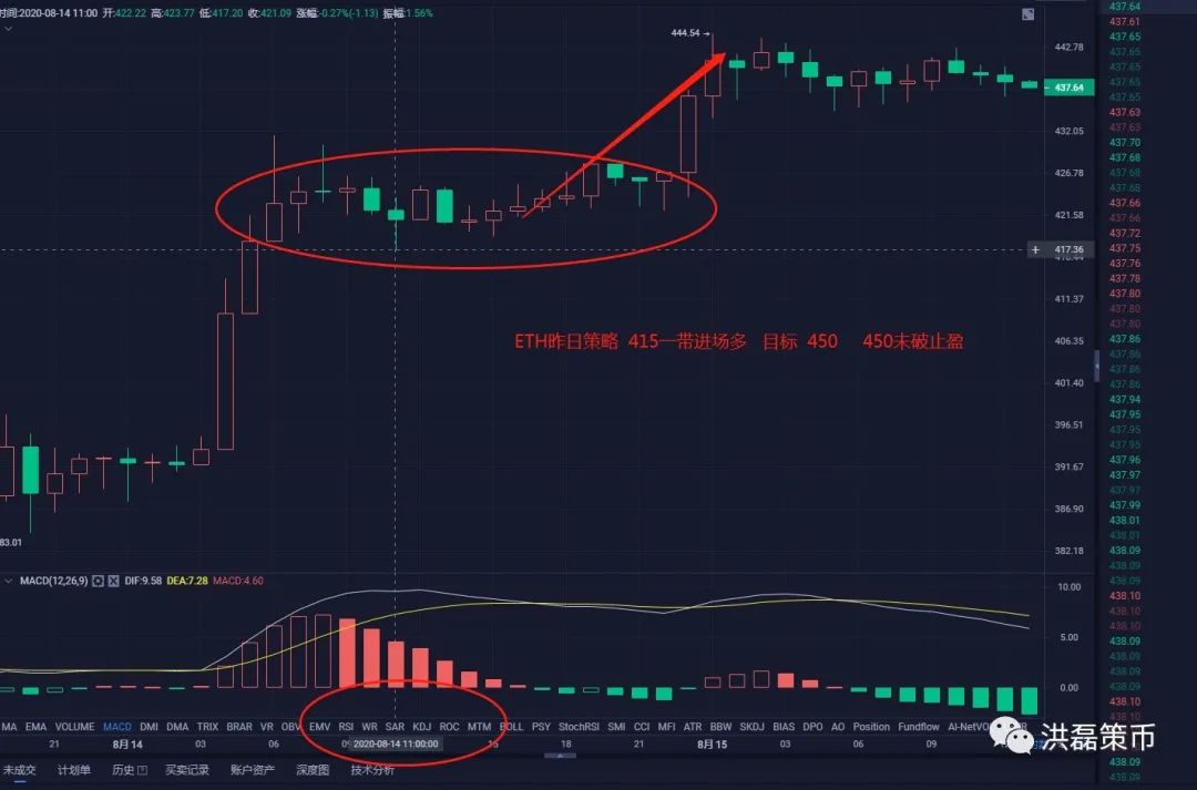 8月15BTC再次冲击12000   ETH暴涨   后市操作策略1