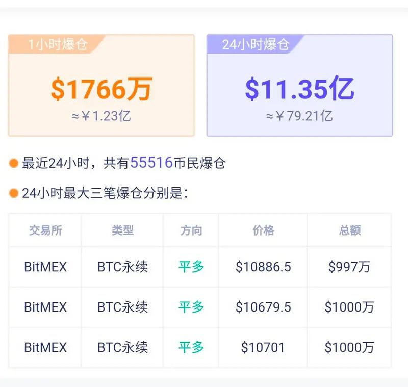 比特币杀出回马枪，多头惨被“爆头”【主力暴力洗盘 合约天量爆仓】2