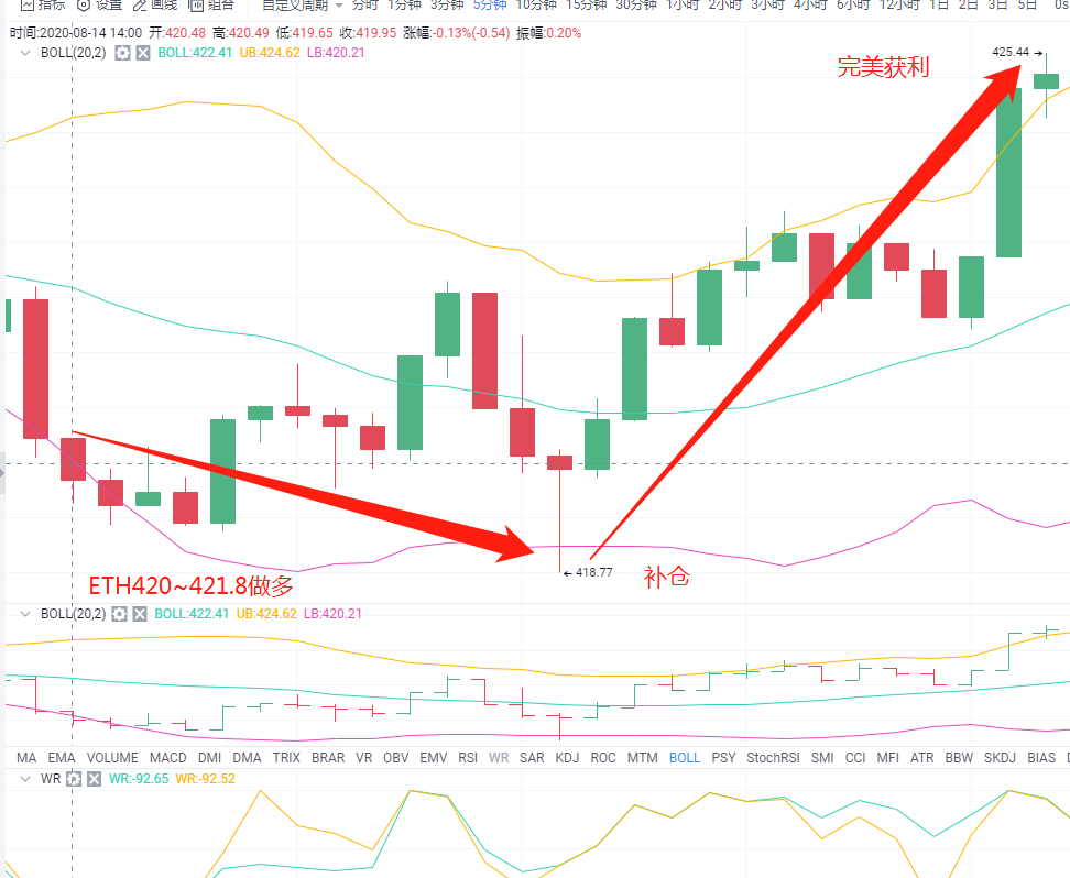 比特币&主流货币：龙头ETH带领大盘上涨，BTC站稳11500，再次上攻12000！9