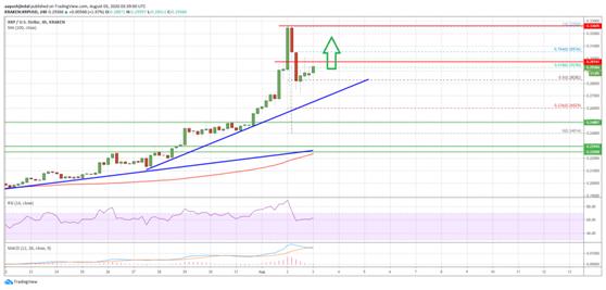 技术分析显示瑞波币(XRP)即将再次上涨至0.32美元1 技术分析显示瑞波币(XRP)即将再次上涨至0.32美元1
