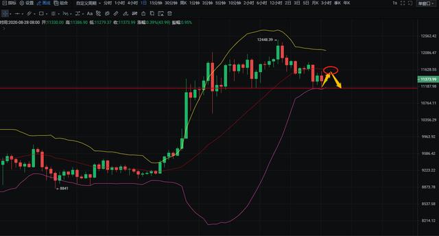 比特币、以太坊行情插针反弹，日内关注反弹做空