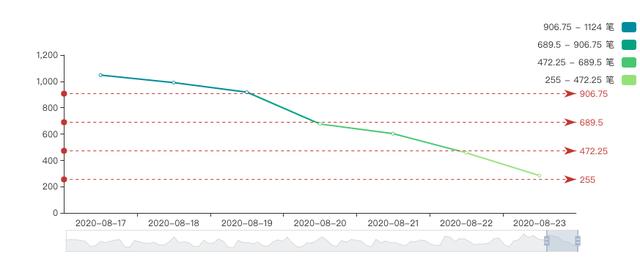 BTC周报 | 比特币震荡加剧，周线收跌2%；BTC市值占比创下1年以来最低​（8.17-8.23）5