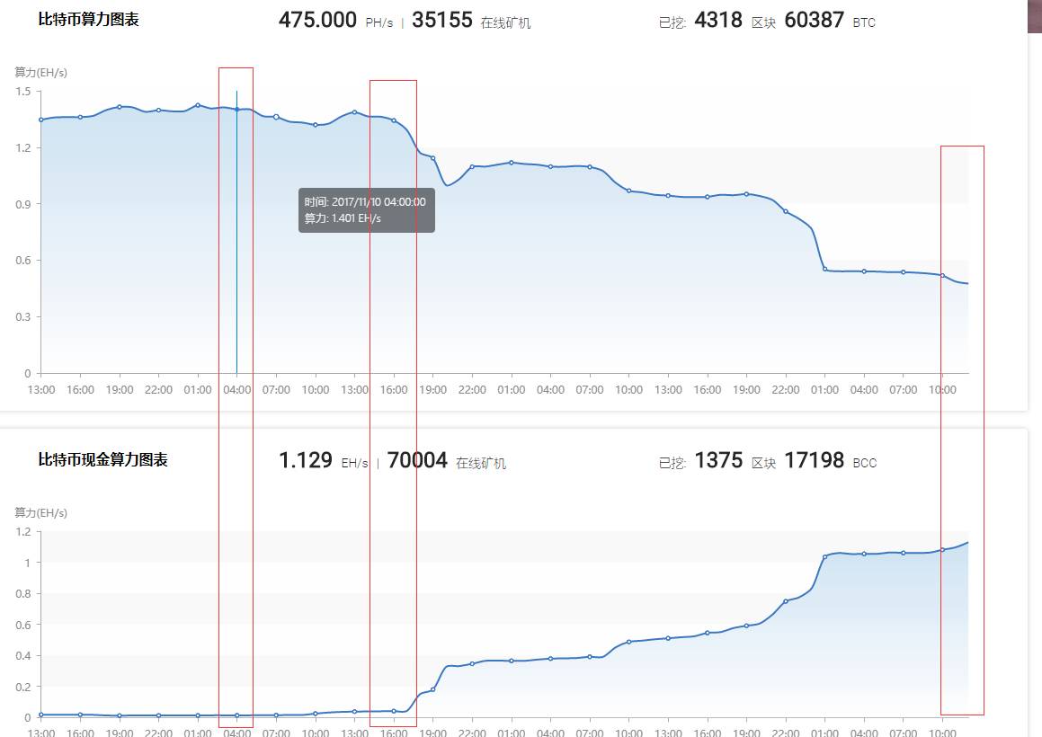 BCH翻了4倍,却仍被低估,为什么3 BCH翻了4倍,却仍被低估,为什么3