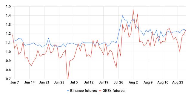 3个关键指标显示：尽管1.2万美元为阻力位，但多头仍控制着比特币价格4