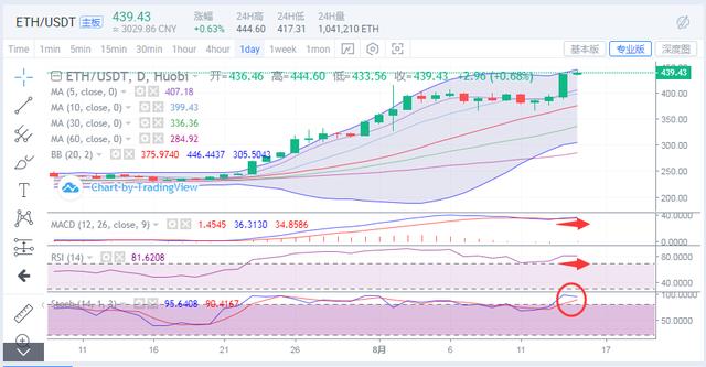 8.15日比特币行情:ETH多头大放异彩,BTC上行蠢蠢欲动 8.15日比特币行情:ETH多头大放异彩,BTC上行蠢蠢欲动