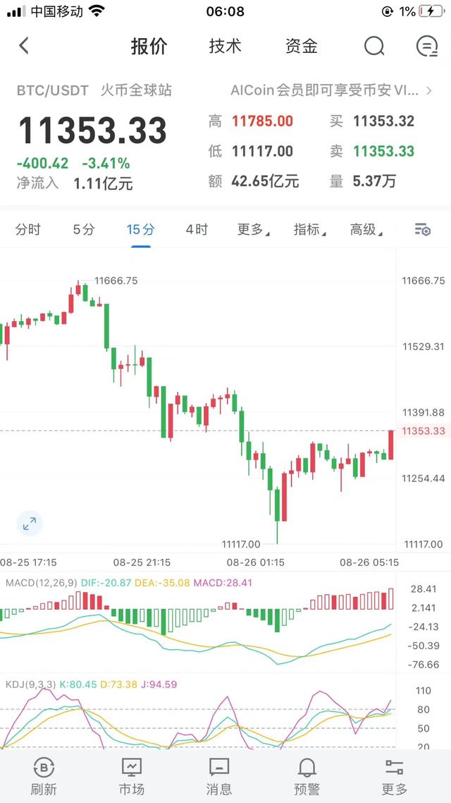 比特币下跌解套! 比特币下跌解套!