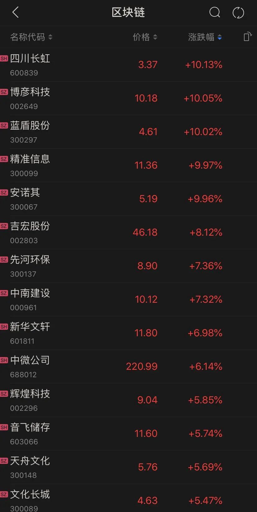 四个月翻倍，比特币涨破12000美元！这家巨头态度突然逆转2