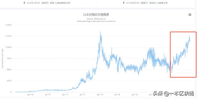 以太坊重出江湖:两周大涨78%,暴涨背后危机四伏1 以太坊重出江湖:两周大涨78%,暴涨背后危机四伏1