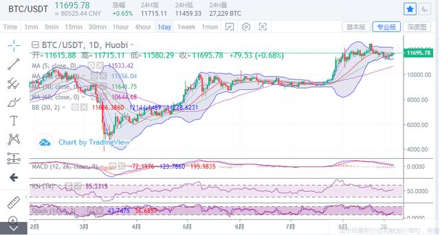 以太坊连续发力逐渐领涨，比特币如影随行触及117001