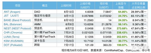 火币推出 DeFi 专区，加速上线新项目2