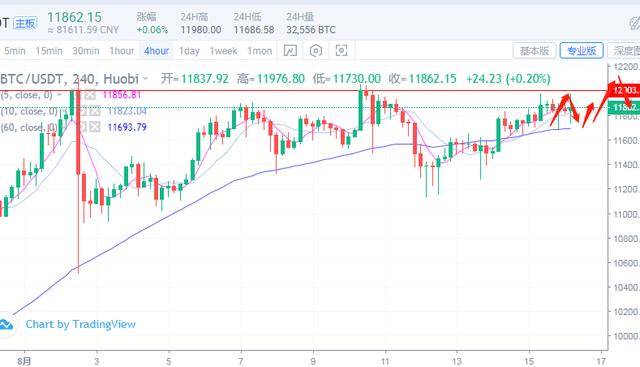 比特币何时能上万二？以太坊太子日内怎么看