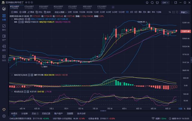比特币/以太坊分析:九月初可能迎来大幅震荡回调,注意风险管理 比特币/以太坊分析:九月初可能迎来大幅震荡回调,注意风险管理
