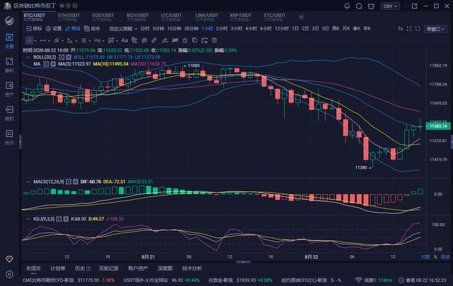 比特币以太坊分析:日内行情有所回暖,后续关注周末收线情况 比特币以太坊分析:日内行情有所回暖,后续关注周末收线情况