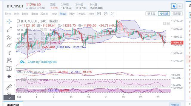 8.26早间比特币行情:BTC失守11500局势堪忧,以太坊仍将下行 8.26早间比特币行情:BTC失守11500局势堪忧,以太坊仍将下行