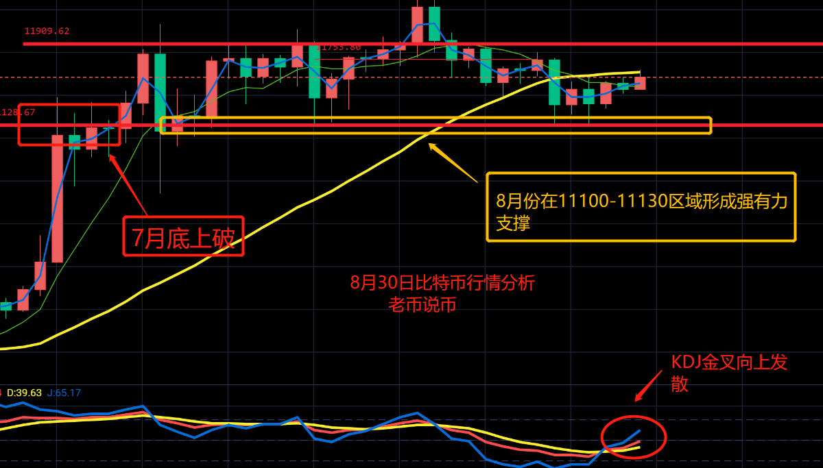 老币说币:多头短线示弱仍掌控大局,比特币看涨12000 老币说币:多头短线示弱仍掌控大局,比特币看涨12000