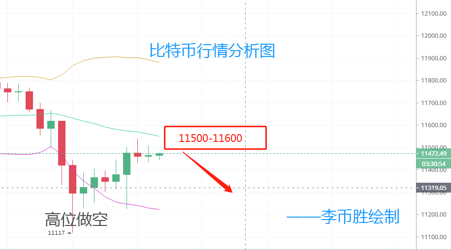 李币胜：8.27比特币下跌还未止步高位做空