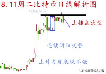币圈方诚:8.12比特币暴跌能否走出震荡?日K现上档盘旋信号1 币圈方诚:8.12比特币暴跌能否走出震荡?日K现上档盘旋信号1