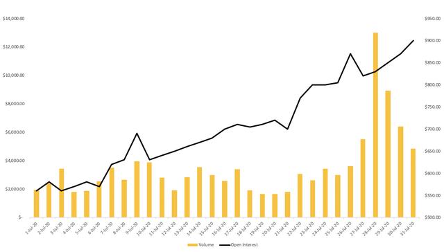 7月交易报告:以太坊领头,加密资产全面上涨9 7月交易报告:以太坊领头,加密资产全面上涨9