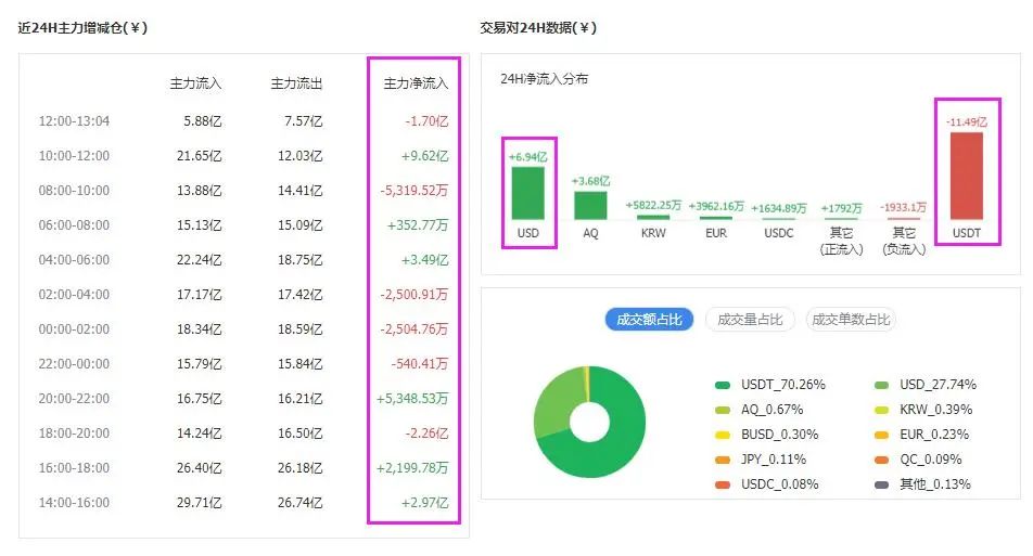 比特币震荡下跌，多头命悬于11330美金2