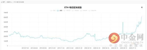 DeFi疯狂 以太坊“堵堵堵”一年来矿工收益暴涨265.8%3