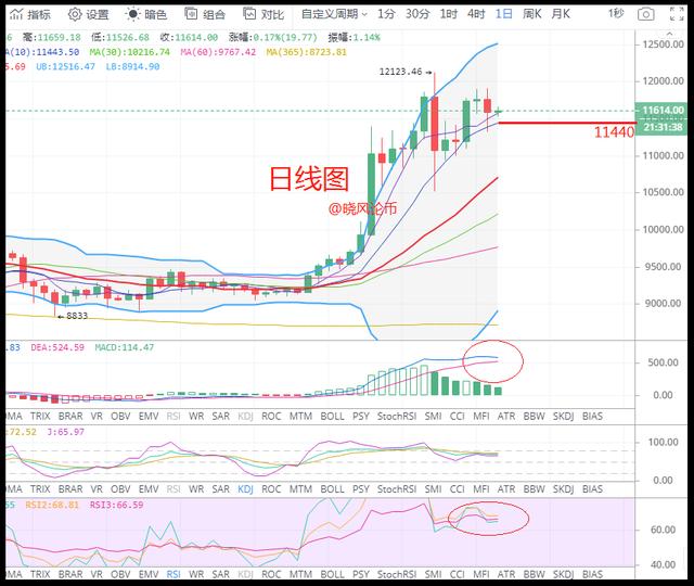 晓风:8.8午间BTC/ETH行情分析+操作策略 晓风:8.8午间BTC/ETH行情分析+操作策略