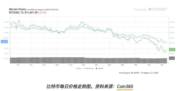 比特币、黄金下跌，特朗普夸耀“股市大涨”3