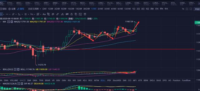 火星早行情0815：比特币开始接力行情，注意今天宏观层面的大事件1