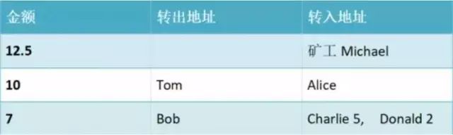 人人都说的比特币挖矿，到底是在挖什么？