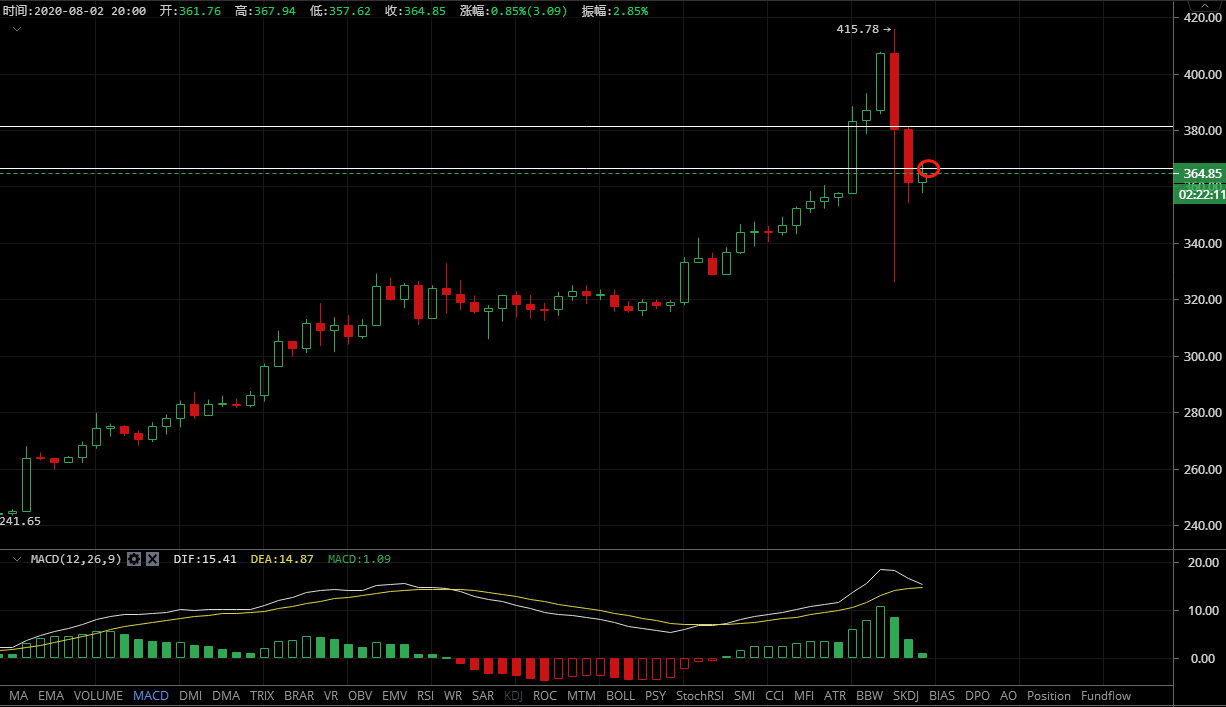 凌姗说币：8.2比特币,以太坊行情分析,上下插针,急速暴跌,晚间多头能否重起2