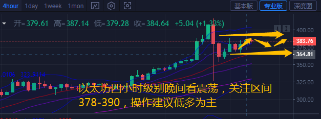 币汐柔：8.3比特币以太坊晚间或将陷入多空胶着泥潭操作建议低多为主