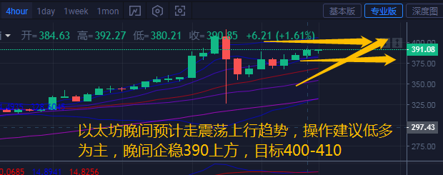 币汐柔：8.3比特币以太坊多头震荡蓄力晚间有望再次上行突破1