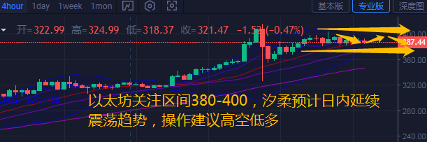 币汐柔：8.5比特币以太坊震荡幅度缩小日内能否突破操作建议高空低多2