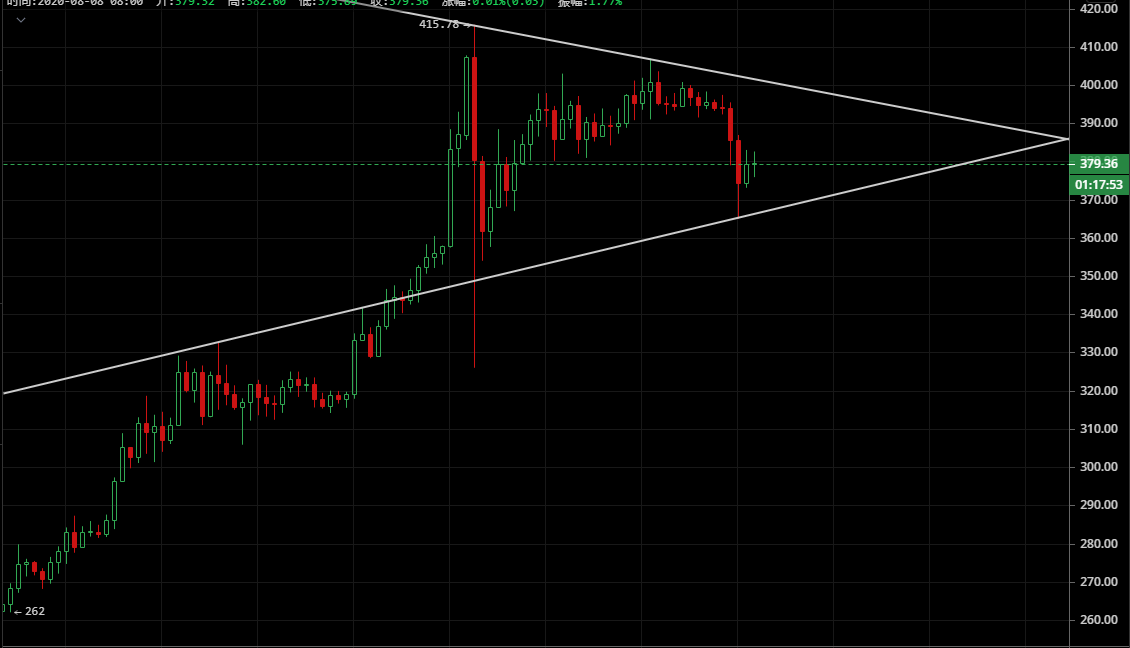 凌姗说币：8.8比特币,以太坊行情分析,价格持续走低,多头趋势未灭2