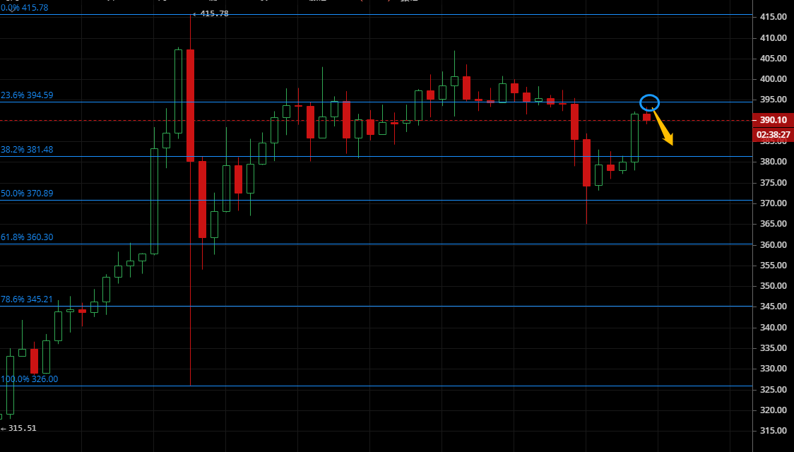 凌姗说币:8.8比特币,以太坊行情分析策略,小幅拉升,关注区间破位操作1 凌姗说币:8.8比特币,以太坊行情分析策略,小幅拉升,关注区间破位操作1