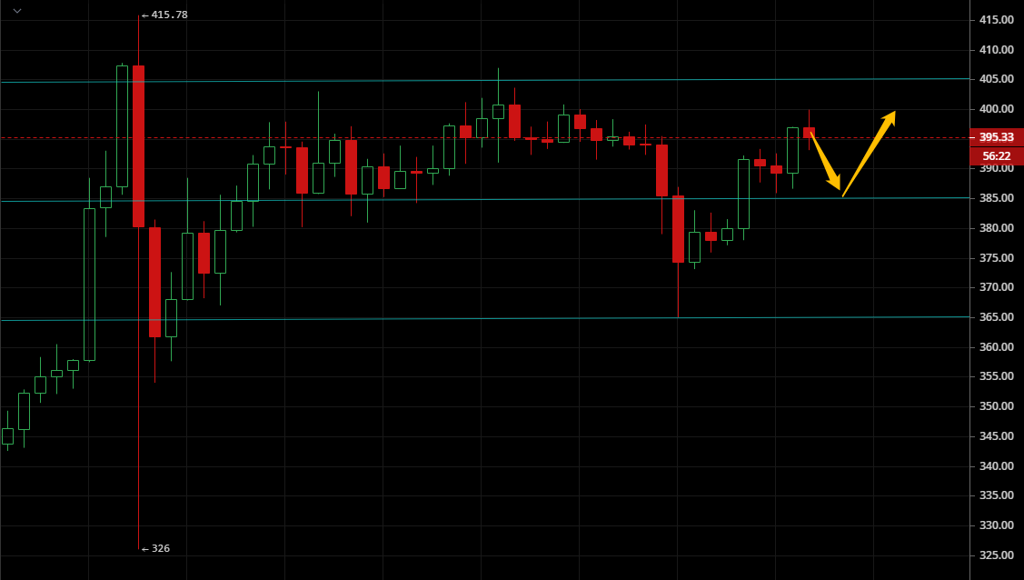 凌姗说币：8.9比特币,以太坊行情分析策略,周线收官,行情将再次重启3