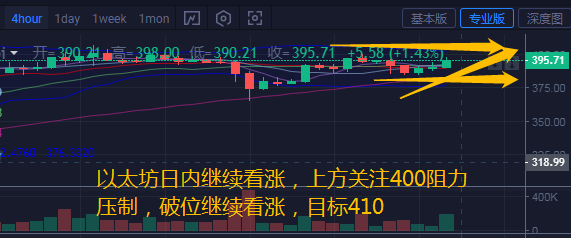 币汐柔:8.10比特币以太坊多头强势上攻操作建议多单为主2 币汐柔:8.10比特币以太坊多头强势上攻操作建议多单为主2