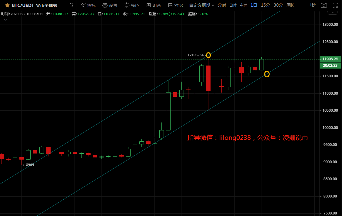凌姗说币：8.10比特币,以太坊行情分析,多头突破区间,有望创新的高点1